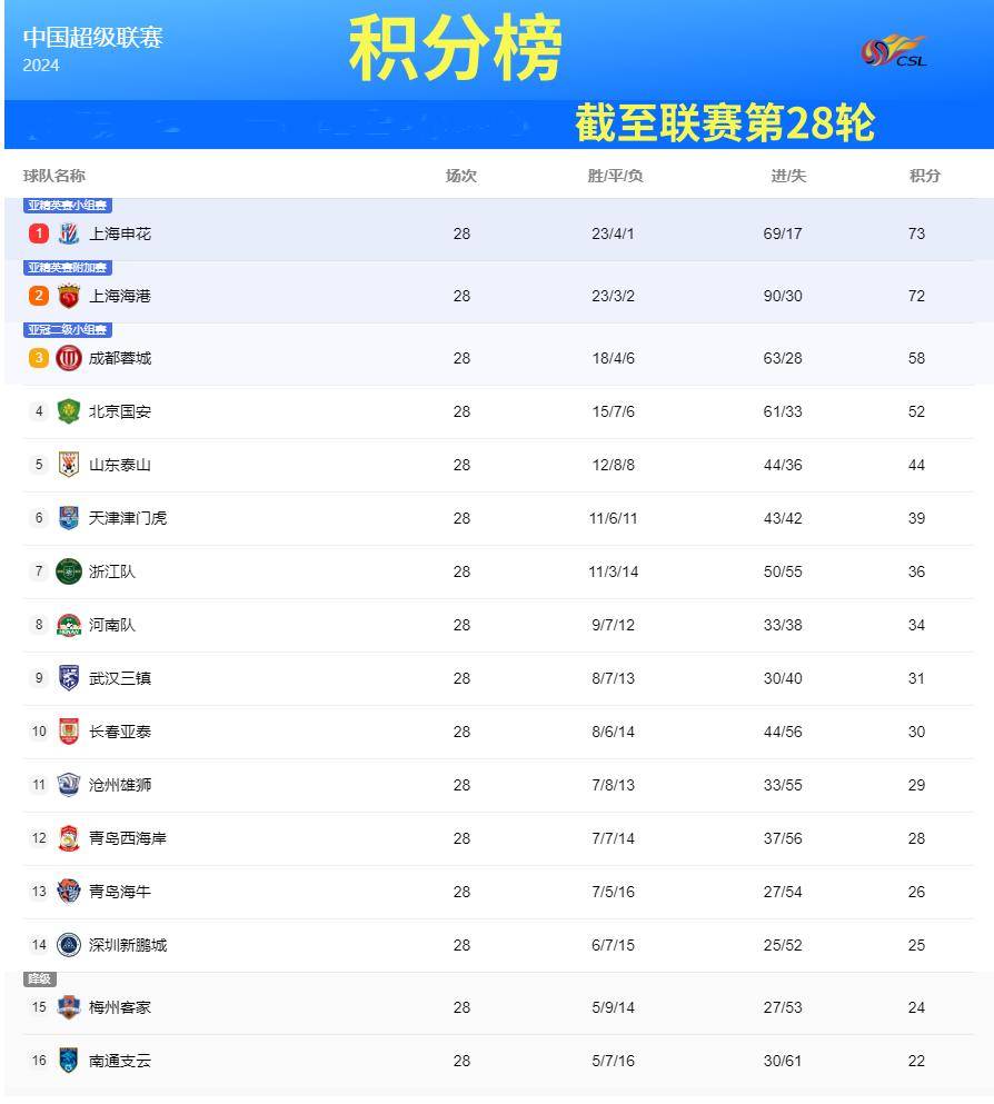 中国足球队主场战胜对手，登顶积分榜(中国足球队比赛)